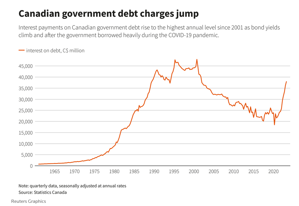 /brief/img/Screenshot 2023-11-01 at 07-25-49 Analysis It is time for Canada's Trudeau to 'trim the sails' on spending.png